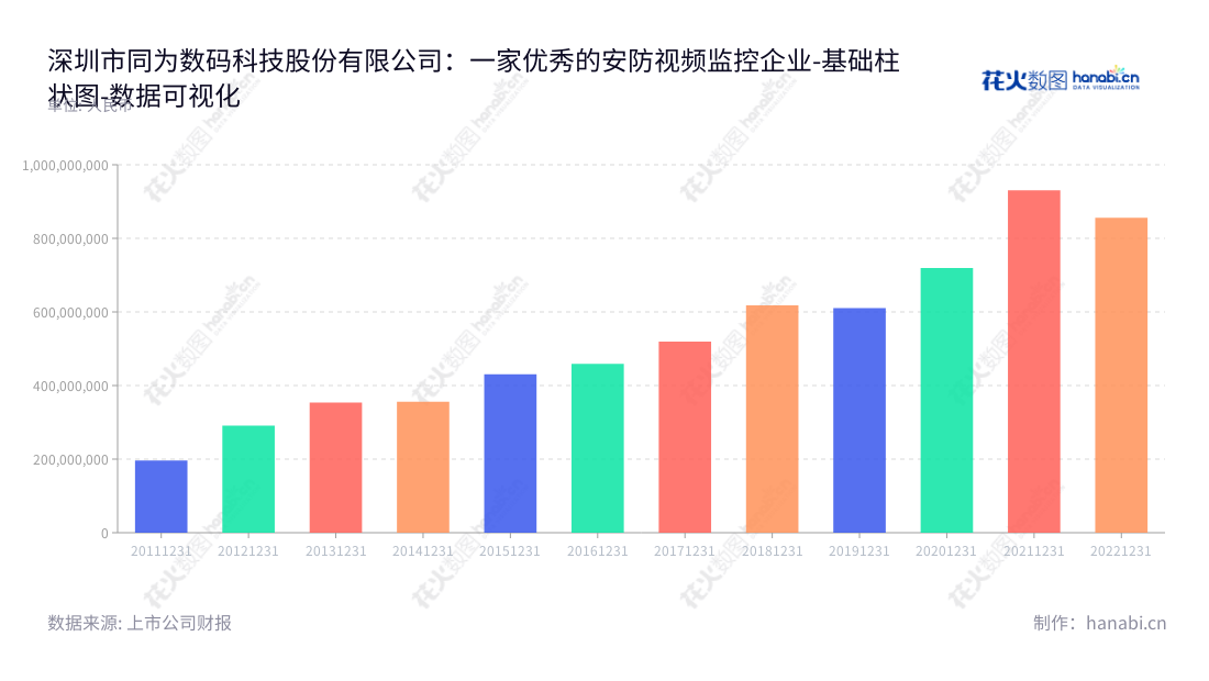深圳市同为数码科技股份有限公司(002835)是一家位于广东深圳市的安防视频监控产品专业制造商,专注于研发、生产及销售硬盘录像机、摄像机及视频监控管理平台等产品。,"002835","同为股份","TVT","郭立志","郭立志","国证A指","数据可视化","上市公司财报","数据分析","基础柱状图","花火数图","图表"