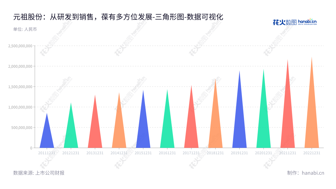 上海元祖梦果子股份有限公司旗下的烘焙食品研发、生产及销售专业公司专业从事烘焙食品研发、生产及销售，在上海市提供优质烘焙食品以满足消费者需求，董事长张秀琬和总经理张乙涛带领元祖股份公司经营日益稳固，营业总成本一直处于稳定下降的趋势。,"603886","元祖股份","Ganso","张秀琬","张乙涛","国证2000","国证Ａ指","红利指数","中证红利","数据可视化","上市公司财报","数据分析","三角形图","花火数图","图表"