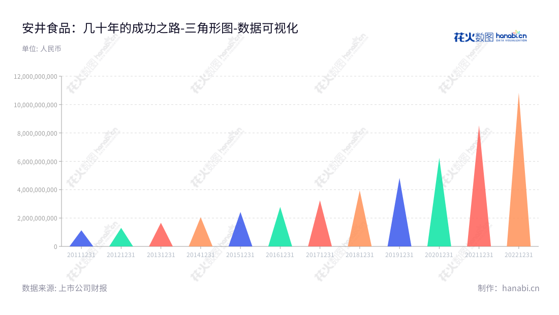 安井食品（603345）是一家位于福建厦门市的火锅料制品和速冻食品研发、生产和销售的食品生产公司，为消费者提供优质的速食产品和服务。,"603345","安井食品","Anjoy Foods","刘鸣鸣","张清苗","国证Ａ指","巨潮中盘","上证180","数据可视化","上市公司财报","数据分析","三角形图","花火数图","图表"