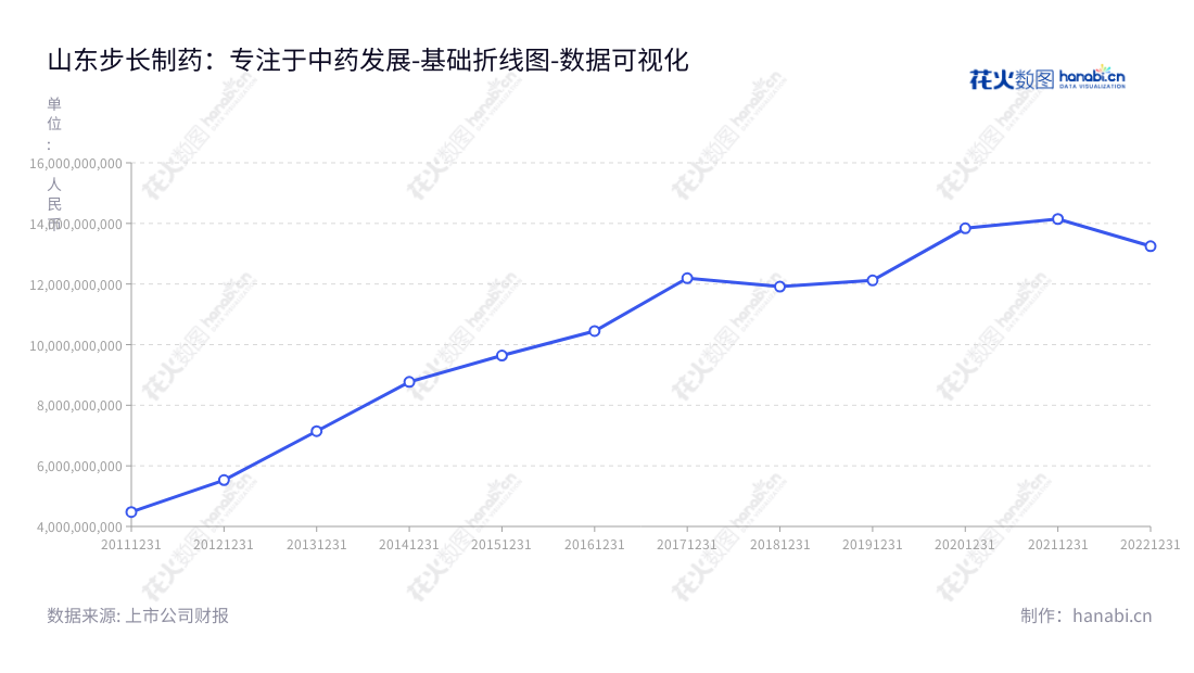 山东步长制药股份有限公司（Shandong Buchang Pharmaceuticals Co., Ltd.）是一家位于菏泽的中成药研发、生产及销售企业，旗下产品涵盖成药、医疗器械等，董事长赵涛、总经理赵超共同领导着这家企业。,"603858","步长制药","Buchang Pharmaceuticals","赵涛","赵超","国证Ａ指","巨潮小盘","上证380","中证500","中证红利","数据可视化","上市公司财报","数据分析","基础折线图","花火数图","图表"
