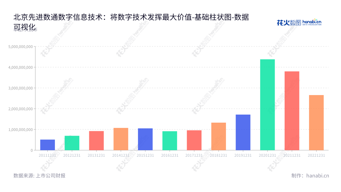  北京先进数通信息技术股份公司（ADTEC）是一家面向商业银行的数字化解决方案和服务提供商，专注于IT基础设施建设、软件解决方案及IT运维服务。,"300541","先进数通","Advanced Digital","李铠","林鸿","国证2000","国证Ａ指","数据可视化","上市公司财报","数据分析","基础柱状图","花火数图","图表"
