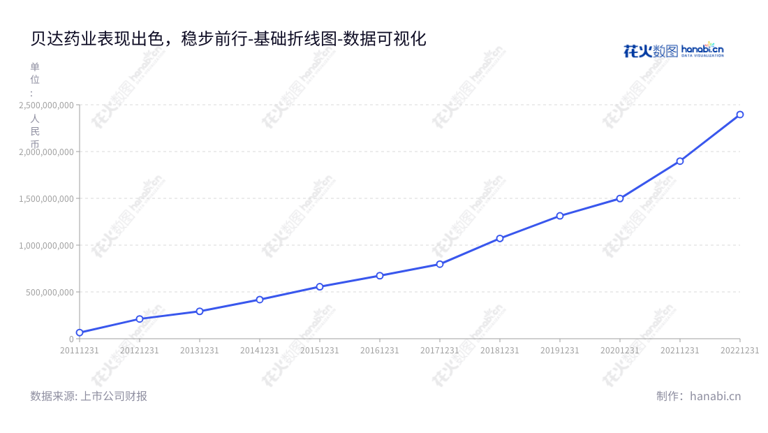 贝达药业是一家总部位于浙江杭州市的生产、研发及销售药品的公司,董事长丁列明兼任总经理,www.bettapharma.com。,"300558","贝达药业","Betta Pharmaceuticals","丁列明","丁列明","创业板指","创业新兴","国证A指","巨潮小盘","深成指R","深证300","深证成指","深证新兴","中证500","数据可视化","上市公司财报","数据分析","基础折线图","花火数图","图表"
