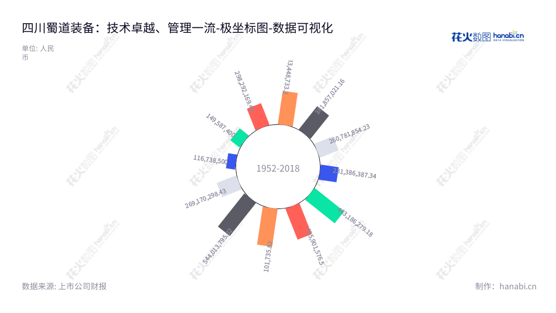 四川蜀道装备科技股份有限公司(300540)是一家致力于为客户提供天然气液化与液体空分工艺包及处理装置的科技公司,主要服务于川西地区客户。,"300540","蜀道装备","SSET","罗晓勇","谢乐敏","国证A指","数据可视化","上市公司财报","数据分析","极坐标图","花火数图","图表"