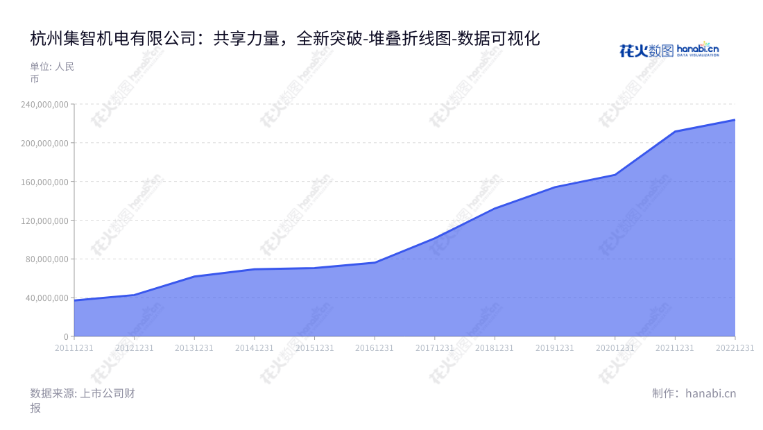 杭州集智机电股份有限公司(Hangzhou Jizhi Mechatronic Co., Ltd.)是一家总部位于浙江杭州的公司,以全自动平衡机的研发、设计、生产和销售为主营业务。董事长为楼荣伟,总经理为楼荣伟。网址为 www.zjjizhi.com。,"300553","集智股份","Jizhi Mechatronic","楼荣伟","楼荣伟","国证A指","数据可视化","上市公司财报","数据分析","堆叠折线图","花火数图","图表"