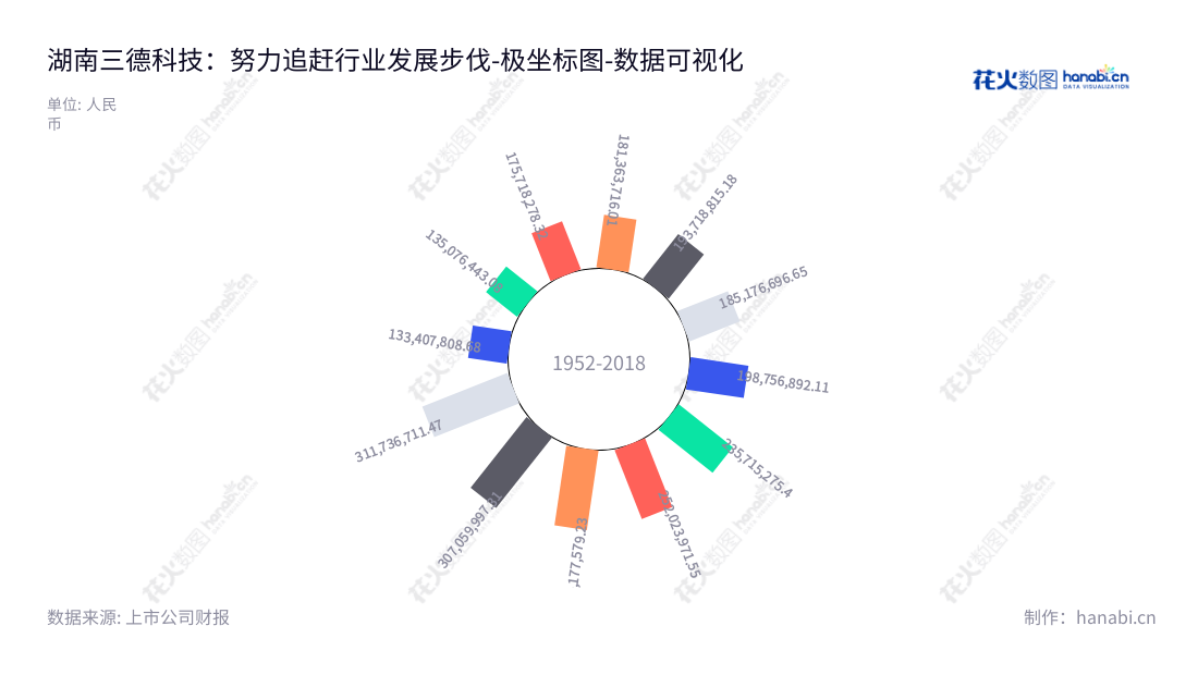 湖南三德科技股份有限公司是一家位于湖南长沙市的生产实验分析仪器及燃料智能化管控相关整体解决方案的领先企业，董事长为朱先德，总经理为胡鹏飞。,"300515","三德科技","Sundy Science and Technology","朱先德","胡鹏飞","国证Ａ指","数据可视化","上市公司财报","数据分析","极坐标图","花火数图","图表"