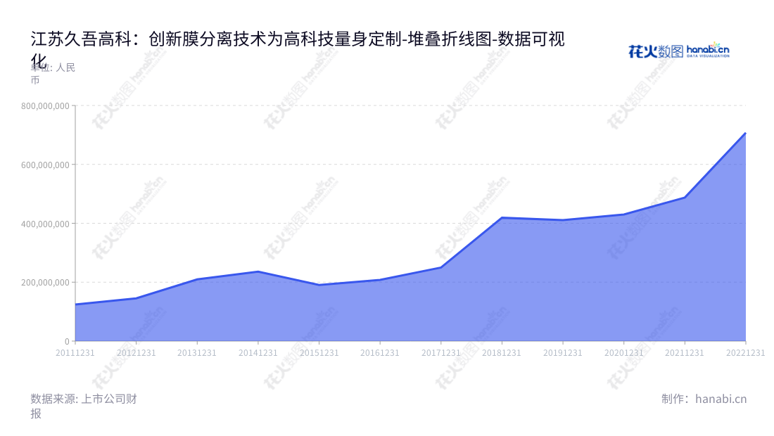 江苏久吾高科技股份有限公司(Jiangsu Jiuwu Hi-Tech Co., Ltd)专注于以陶瓷膜为核心的膜分离技术的研发与应用,为过程分离与特种水处理领域提供系统化的膜集成技术整体解决方案。,"300631","久吾高科","Jiuwu Hi-Tech","党建兵","党建兵","国证A指","数据可视化","上市公司财报","数据分析","堆叠折线图","花火数图","图表"