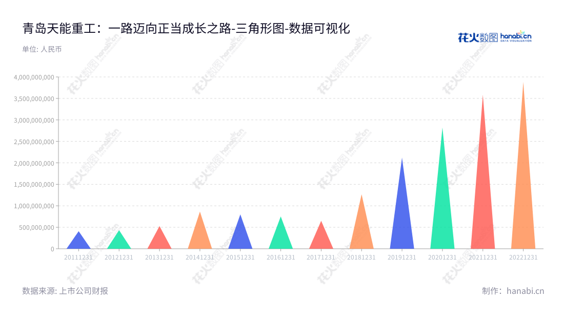 青岛天能重工股份有限公司（Qingdao Tianneng Heavy Industries Co., Ltd.）位于山东青岛，主营风机塔架的制造和销售，拥有董事长黄文峰及总经理张兴红，多年来经营营业总成本一直呈现整体上升趋势。,"300569","天能重工","Tianneng Heavy Industries","黄文峰","张兴红","国证2000","国证Ａ指","中小创新","数据可视化","上市公司财报","数据分析","三角形图","花火数图","图表"