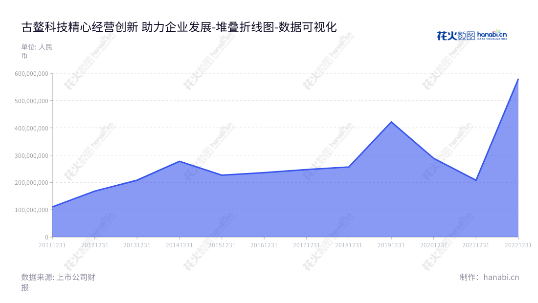 上海古鳌电子科技有限公司（300551）是一家主营金融设备的研发、生产、销售及服务的电子科技公司，董事长侯耀奇、总经理姜小丹，拥有营业总成本八年来的稳定发展记录。,"300551","古鳌科技","Guao Electronic Machinery","侯耀奇","姜小丹","国证2000","国证Ａ指","数据可视化","上市公司财报","数据分析","堆叠折线图","花火数图","图表"