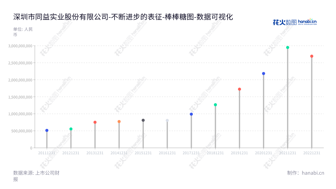 深圳市同益实业股份有限公司(Shenzhen Tongyi Industry Co., Ltd.)专注于提供中高端化工及电子材料应用服务型分销。我们在2014-2022年坚持不断实现营业总成本的不断降低,以扩大利润空间、提高客户满意度为己任。,"300538","同益股份","Tongyi","邵羽南","华青翠","国证A指","数据可视化","上市公司财报","数据分析","棒棒糖图","花火数图","图表"