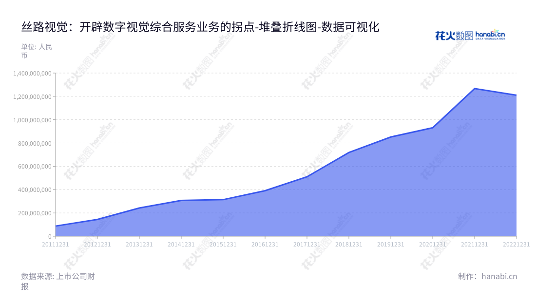丝路视觉(300556)是深圳市以计算机图像技术为基础的数字视觉综合服务业务的公司,以李萌迪担任董事长和总经理的领导下,于2012年以144518205.43美元营业总成本步入市场,在未来九年间持续增长。,"300556","丝路视觉","Silkroad Vision","李萌迪","李萌迪","国证A指","数据可视化","上市公司财报","数据分析","堆叠折线图","花火数图","图表"