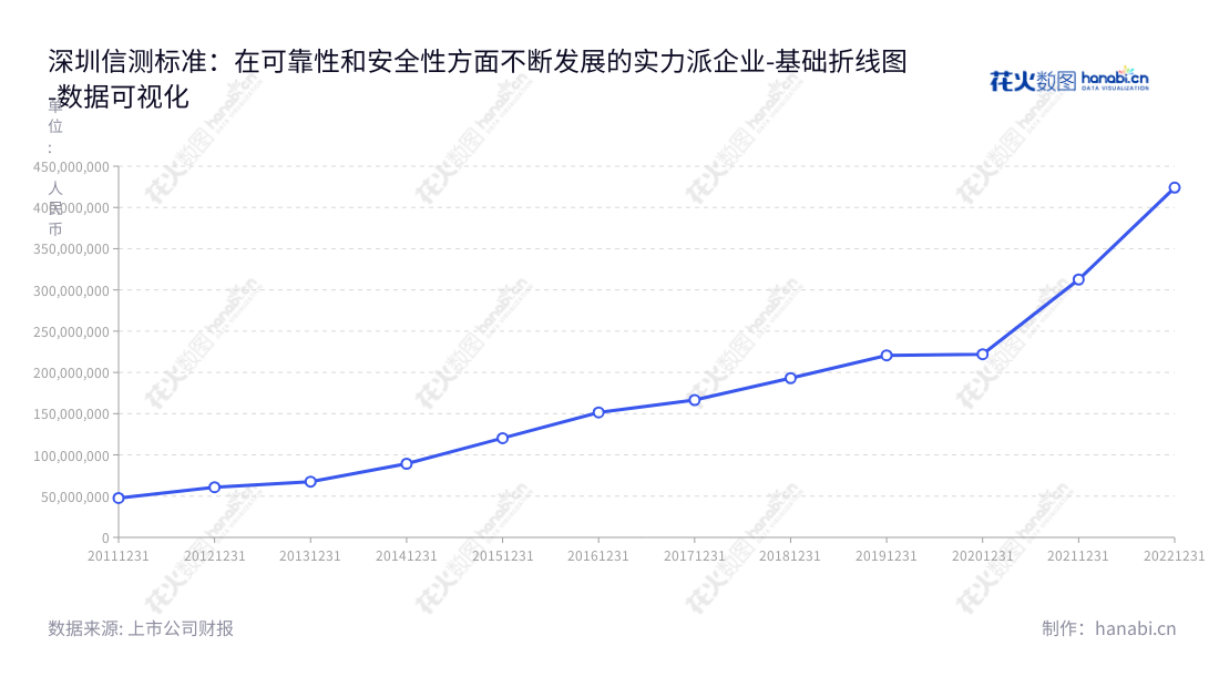 深圳信测标准技术服务股份有限公司(EMTEK (Shenzhen) Co., Ltd.)在可靠性检测、理化检测、电磁兼容检测和产品安全检测等检测服务方面有着丰富经验,致力于提供高质量的专业检测服务。,"300938","信测标准","EMTEK","吕杰中","吕杰中","国证A指","数据可视化","上市公司财报","数据分析","基础折线图","花火数图","图表"