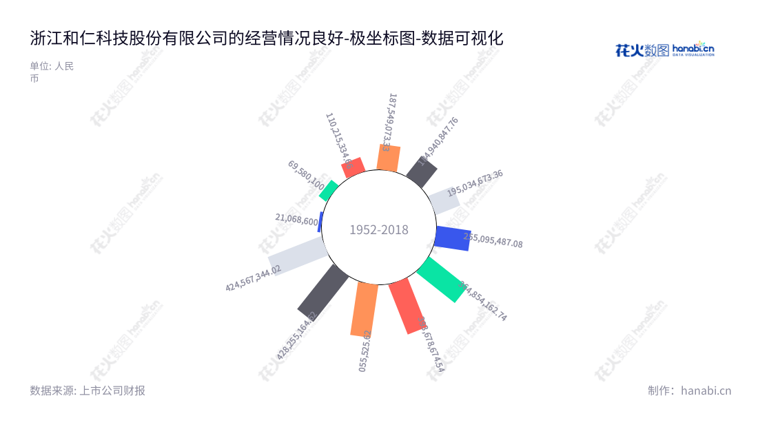 description如下:浙江和仁科技股份有限公司是一家主营医疗机构临床医疗管理信息系统及数字化场景应用系统的研发、销售、实施集成和服务支持的公司,总营业成本连续增长,数字化未来发展趋势良好。,"300550","和仁科技","Heren Health","赵晨晖","赵晨晖","国证A指","数据可视化","上市公司财报","数据分析","极坐标图","花火数图","图表"