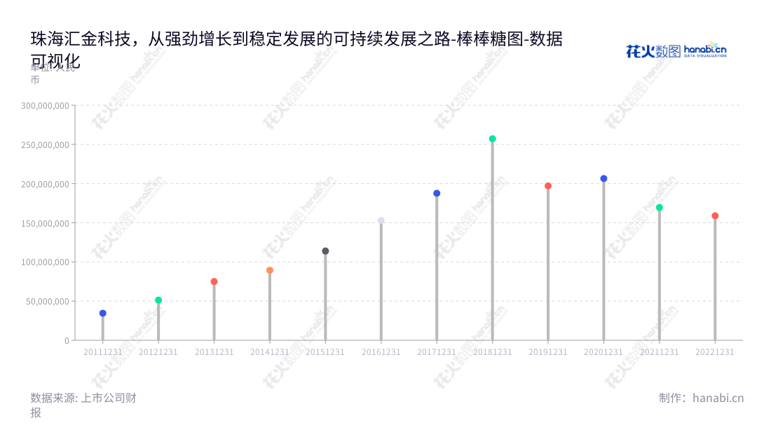 珠海汇金科技股份有限公司(300561),是一家专注于内控风险管理整体解决方案产品开发和产品销售的创新型科技企业,旨在帮助企业提高现金流、票据管理及印章内控效率。,"300561","汇金科技","SGSG","陈喆","陈喆","国证2000","国证A指","数据可视化","上市公司财报","数据分析","棒棒糖图","花火数图","图表"