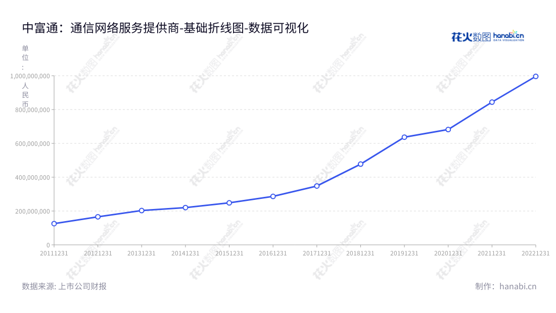 中富通(300560)是一家福建福州市的通信网络维护及优化服务提供商,董事长为陈融洁,总经理为朱小梅,为客户提供最具性价比的通信网络维护及优化服务。,"300560","中富通","Zhong Fu Tong","陈融洁","朱小梅","国证2000","国证A指","数据可视化","上市公司财报","数据分析","基础折线图","花火数图","图表"