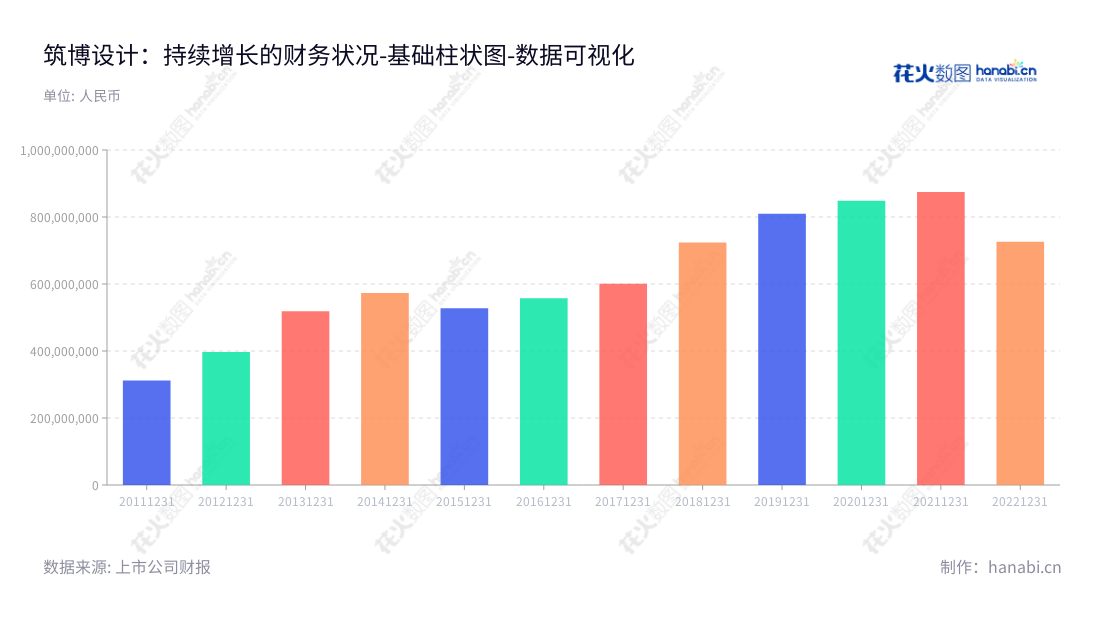 筑博设计(300564),西藏拉萨市的建筑设计及相关业务咨询公司,专业从事2014年至今营业总成本的设计和咨询。,"300564","筑博设计","Zhubo Design","徐先林","徐先林","国证A指","数据可视化","上市公司财报","数据分析","基础柱状图","花火数图","图表"