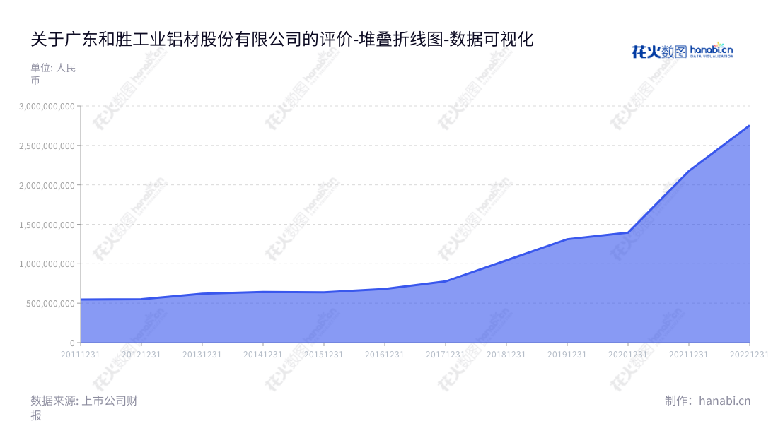  广东和胜工业铝材股份有限公司（Guangdong Hoshion Industrial Aluminium Co., Ltd.），主营业务为工业铝挤压材及深加工制产品的研发、生产和销售，其营业总成本2012年至2022年间均有不断增长。,"002824","和胜股份","Hoshion","李建湘","李建湘","国证2000","国证Ａ指","深市精选","数据可视化","上市公司财报","数据分析","堆叠折线图","花火数图","图表"