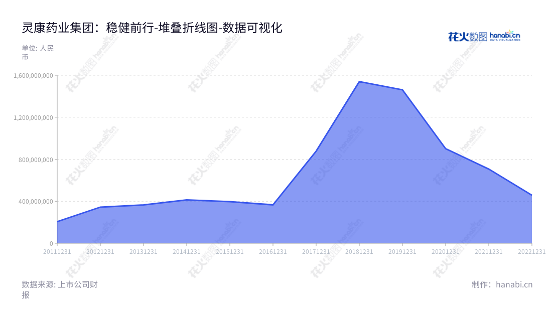 灵康药业是位于中国西藏山南市的一家专业药品生产和销售公司,在研发、生产和销售处方药品方面拥有多年的经验,并且一直把质量放在第一位,以满足消费者的需求。,"603669","灵康药业","Lionco Pharmaceutical","陶灵萍","陶灵萍","国证A指","数据可视化","上市公司财报","数据分析","堆叠折线图","花火数图","图表"