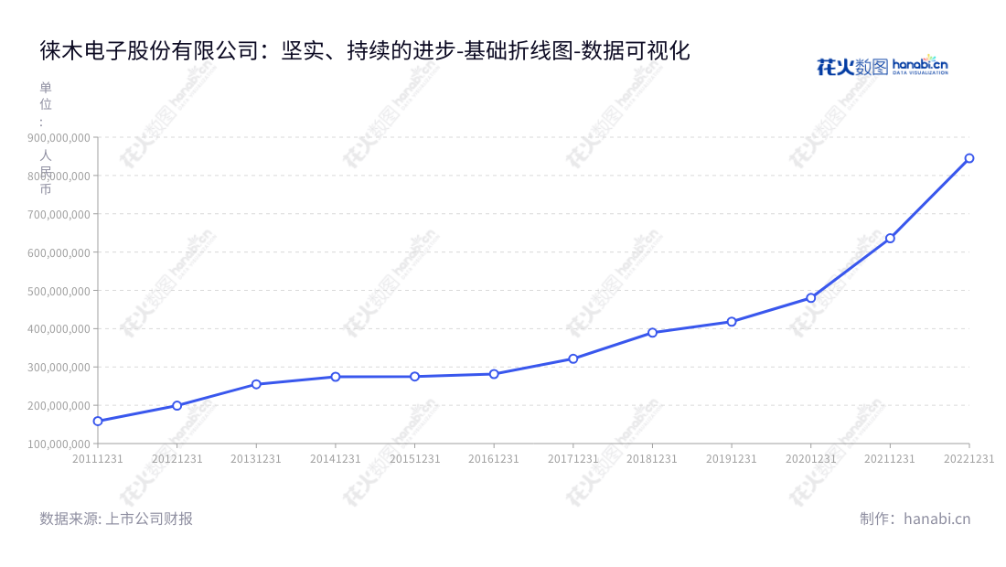 上海徕木电子股份有限公司(Shanghai Laimu Electronics Co., Ltd.)是一家专注于以连接器和屏蔽罩为主的精密电子元件的研发、生产和销售的专业公司,以服务众多客户为使命。,"603633","徕木股份","Laimu","朱新爱","朱新爱","国证2000","国证A指","数据可视化","上市公司财报","数据分析","基础折线图","花火数图","图表"