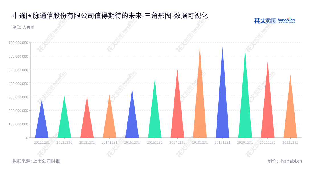 中通国脉通信股份有限（603559）公司，位于吉林长春，提供核心网、传输网和接入网等全网络层次的通信网络工程和维护综合技术服务。拥有丰富的技术和管理能力，有效控制营业成本，满足客户的需求。,"603559","ST通脉","ZhongTongGuoMai","郭庆宁","郭庆宁","数据可视化","上市公司财报","数据分析","三角形图","花火数图","图表"