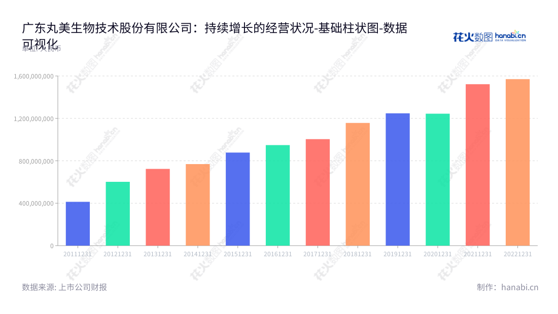 Description: 广东丸美生物技术股份有限公司(603983)是国内专业的化妆品企业,由孙怀庆董事长和总经理领导,主要研发、设计、生产、销售及服务各类化妆品。该公司历年来营业总成本持稳增长。,"603983","丸美股份","Marubi","孙怀庆","孙怀庆","国证2000","国证A指","数据可视化","上市公司财报","数据分析","基础柱状图","花火数图","图表"