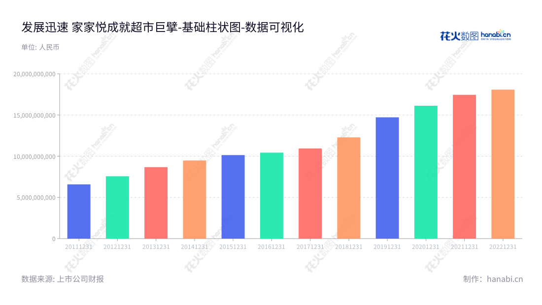 家家悦集团(603708),山东威海市的连锁超市经营企业,董事长王培桓兼任总经理,历史营业总成本逐步增长。,"603708","家家悦","Jiajiayue","王培桓","王培桓","国证2000","国证A指","上证380","数据可视化","上市公司财报","数据分析","基础柱状图","花火数图","图表"