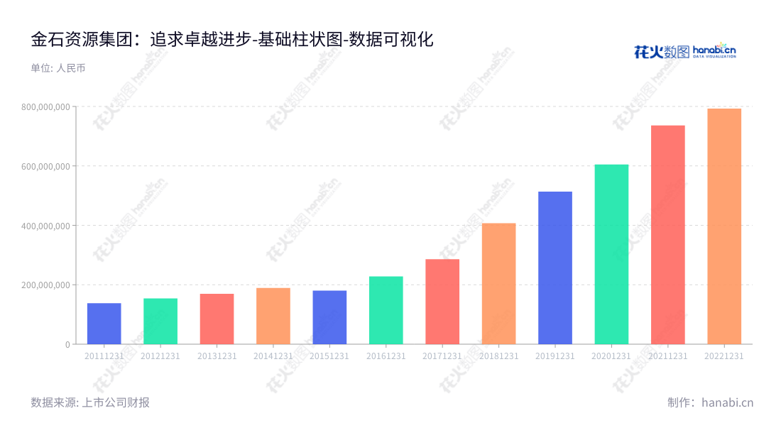 金石资源集团股份有限公司是一家浙江省杭州市的萤石矿投资及开采、以及萤石产品生产与销售公司,其核心业务一直坚持投资及开采行业的稳健发展。,"603505","金石资源","Kings Resources","王锦华","王福良","国证2000","国证A指","上证380","数据可视化","上市公司财报","数据分析","基础柱状图","花火数图","图表"