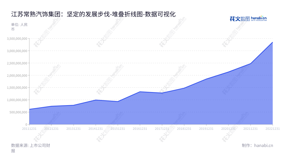 江苏常熟汽饰集团股份有限公司(Jiangsu Changshu Automotive Trim Group Co., Ltd.)是一家专注于研发、生产和销售乘用车内饰件的领先公司,成立于江苏苏州,由罗小春担任董事长和总经理。,"603035","常熟汽饰","Changshu Automotive Trim","罗小春","罗小春","国证2000","国证A指","数据可视化","上市公司财报","数据分析","堆叠折线图","花火数图","图表"