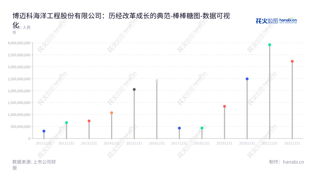 博迈科(603727)是一家海洋油气开发、矿业开采、天然气液化等行业的专用模块集成设计与建造业务的公司,位于中国天津市,董事长网总经理均为彭文成,营业总成本从2012年的660006008.88元成长至2022年的3226976442.36元。,"603727","博迈科","Bomesc","彭文成","彭文成","国证2000","国证A指","数据可视化","上市公司财报","数据分析","棒棒糖图","花火数图","图表"