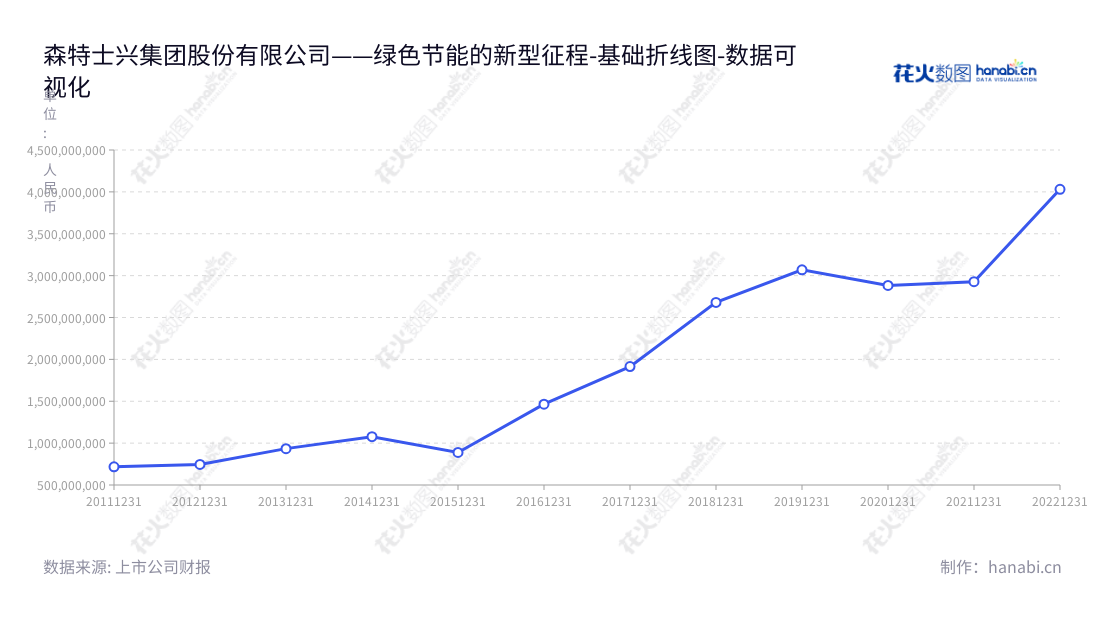森特士兴集团股份有限公司(Center International Group Co., Ltd.)是一家位于北京市的研发、生产、销售绿色、环保、节能新型建材及提供相关工程设计、生产、安装和售后等一体化服务的公司。,"603098","森特股份","Center","刘爱森","国证A指","巨潮小盘","数据可视化","上市公司财报","数据分析","基础折线图","花火数图","图表"