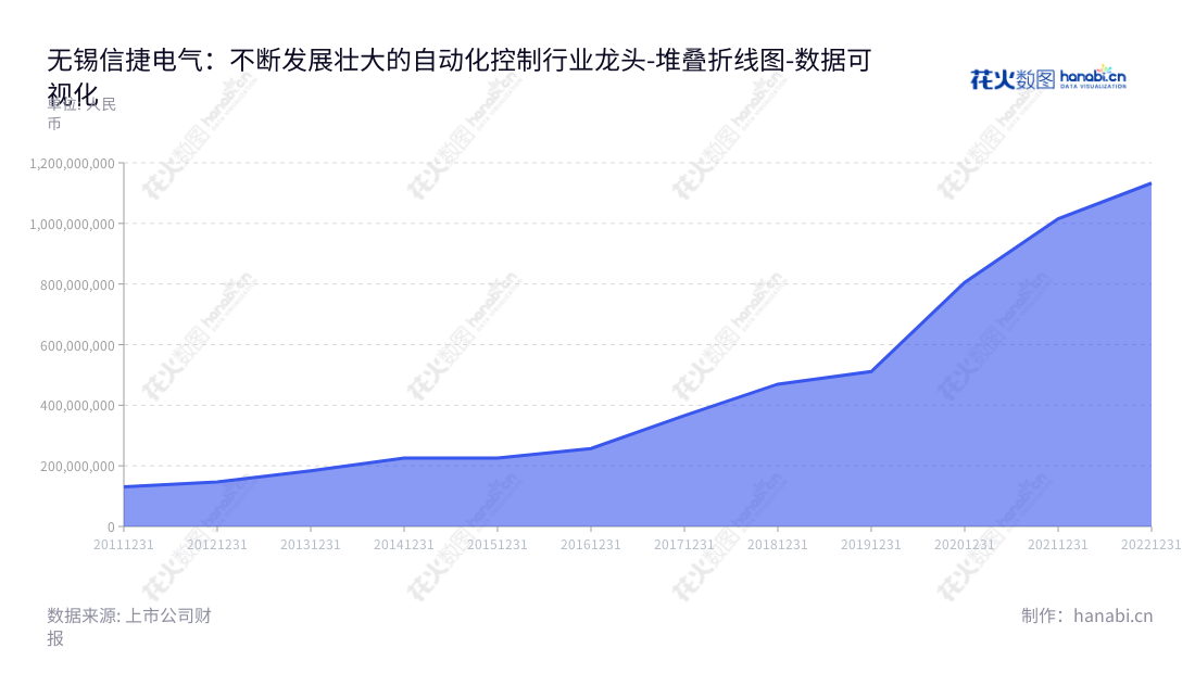 无锡信捷电气股份有限公司（Wuxi Xinje Electric Co., Ltd.）是一家位于中国江苏省无锡市的工业自动化控制产品制造商，专注于为全球市场提供OEM自动化行业解决方案和智能控制系统。该公司于2015年入选江苏省发展最快企业50家，财务报表显示其营业总成本从2012年的14.706亿元一路增长至2022年的113.287亿元，在全球范围内坚定实力。,"603416","信捷电气","Xinje Electric","李新","李新","国证2000","国证Ａ指","上证380","数据可视化","上市公司财报","数据分析","堆叠折线图","花火数图","图表"
