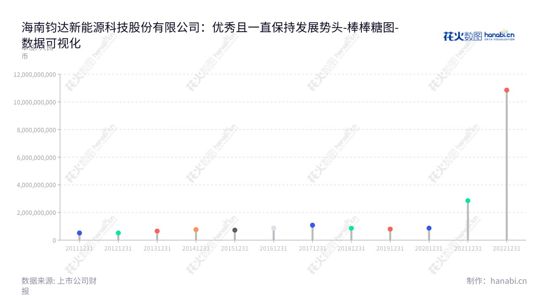 海南钧达新能源科技股份有限公司（Drinda）是一家汽车塑料内外饰件研发、生产和销售公司，位于海南海口市，在产业发展中发挥着重要作用。,"002865","钧达股份","Drinda","陆小红","张满良","国证Ａ指","巨潮小盘","深成指R","深证300","深证成指","中小300","数据可视化","上市公司财报","数据分析","棒棒糖图","花火数图","图表"