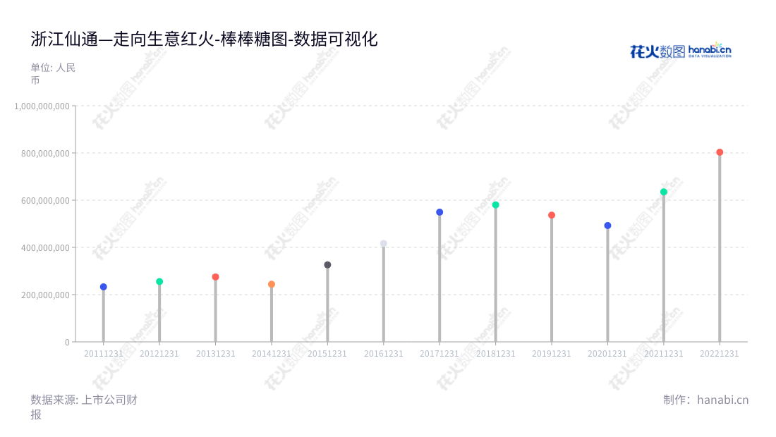 description内容：浙江仙通橡塑股份有限公司（603239）位于浙江台州市，主营业务为汽车零部件的研发、设计、生产和销售，其营业总成本在近十年间从2014年的243711467.06元增长至2022年的802720679.03元。,"603239","浙江仙通","Zhejiang Xiantong","叶未亮","金桂云","国证2000","国证Ａ指","数据可视化","上市公司财报","数据分析","棒棒糖图","花火数图","图表"