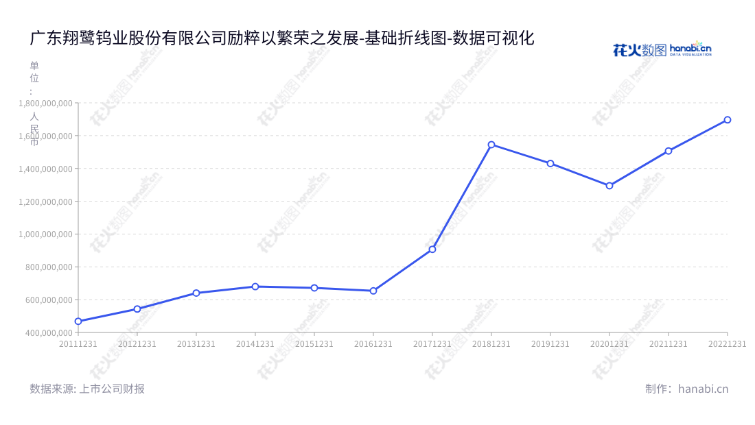 广东翔鹭钨业股份有限公司（Guangdong Xianglu Tungsten Industry Co., Ltd.）是一家位于广东潮州市的钨制品开发、生产、销售的公司，董事长是陈启丰，总经理是陈伟东，官网是www.xl-tungsten.com。该公司拥有10年的营业总成本报表，其中，2022财年营业总成本为1696450095.09。,"002842","翔鹭钨业","Xianglu Tungsten","陈启丰","陈伟东","国证Ａ指","数据可视化","上市公司财报","数据分析","基础折线图","花火数图","图表"