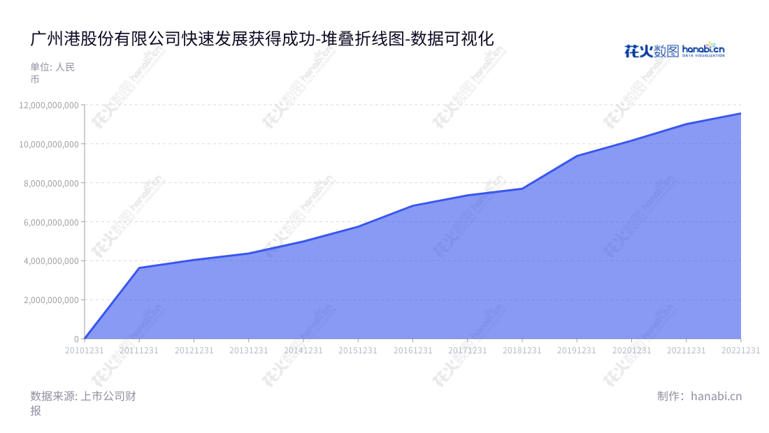 广州港股份有限公司(Guangzhou Port Company Limited)位于广东广州市,是一家从事集装箱、煤炭、粮食、钢材、汽车、金属矿石、油品等货物的装卸及物流的物流企业。公司营业总成本逐年增加。,"601228","广州港","Guangzhou Port","李益波","陈宏伟","国证A指","巨潮小盘","中证500","数据可视化","上市公司财报","数据分析","堆叠折线图","花火数图","图表"