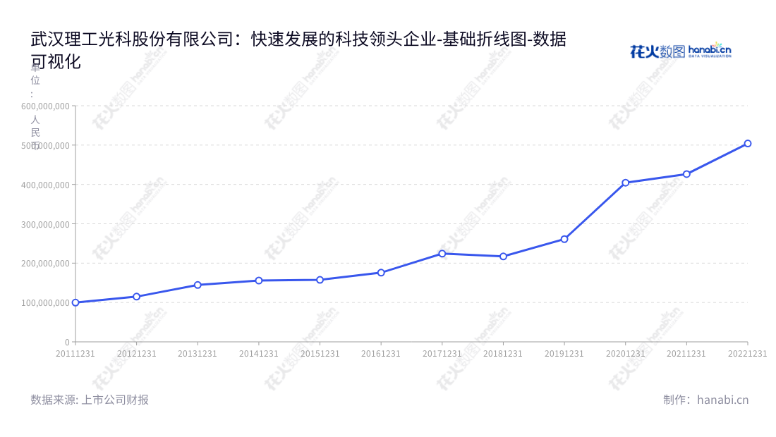 武汉理工光科股份有限公司（300557）是一家主要从事光纤传感器与智能仪器仪表、光纤传感系统、物联网应用开发和销售的企业，为客户提供安全监测系统产品和技术服务。,"300557","理工光科","Ligong Guangke","江山","江山","国证Ａ指","中证央企","数据可视化","上市公司财报","数据分析","基础折线图","花火数图","图表"