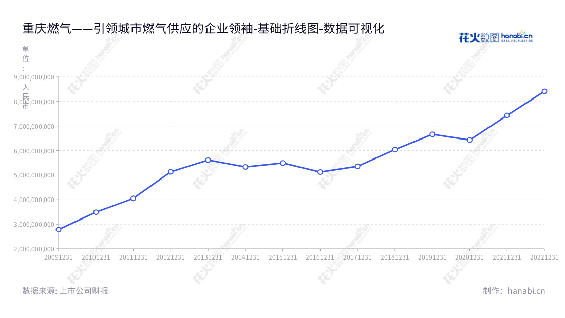 重庆燃气集团(600917)是一家主营城市燃气供应以及燃气设施设备的安装服务的公司,2012至2022年其营业总成本持续上升。,"600917","重庆燃气","Chongqing Gas","王颂秋","车德臣","国证2000","国证A指","上证380","中证央企","数据可视化","上市公司财报","数据分析","基础折线图","花火数图","图表"