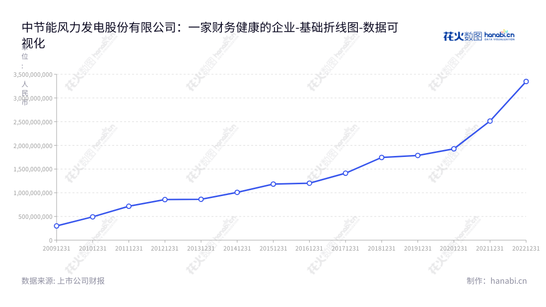 中节能风力发电股份有限公司(CECEP Wind-Power Corporation)是一家专注于风力发电项目开发、建设及运营的北京企业,历年营业总成本均有不断增加并超出其行业常规水平。,"601016","节能风电","CECEP Wind-Power","刘斌","姜利凯","国证A指","巨潮小盘","上证380","中证500","中证央企","数据可视化","上市公司财报","数据分析","基础折线图","花火数图","图表"