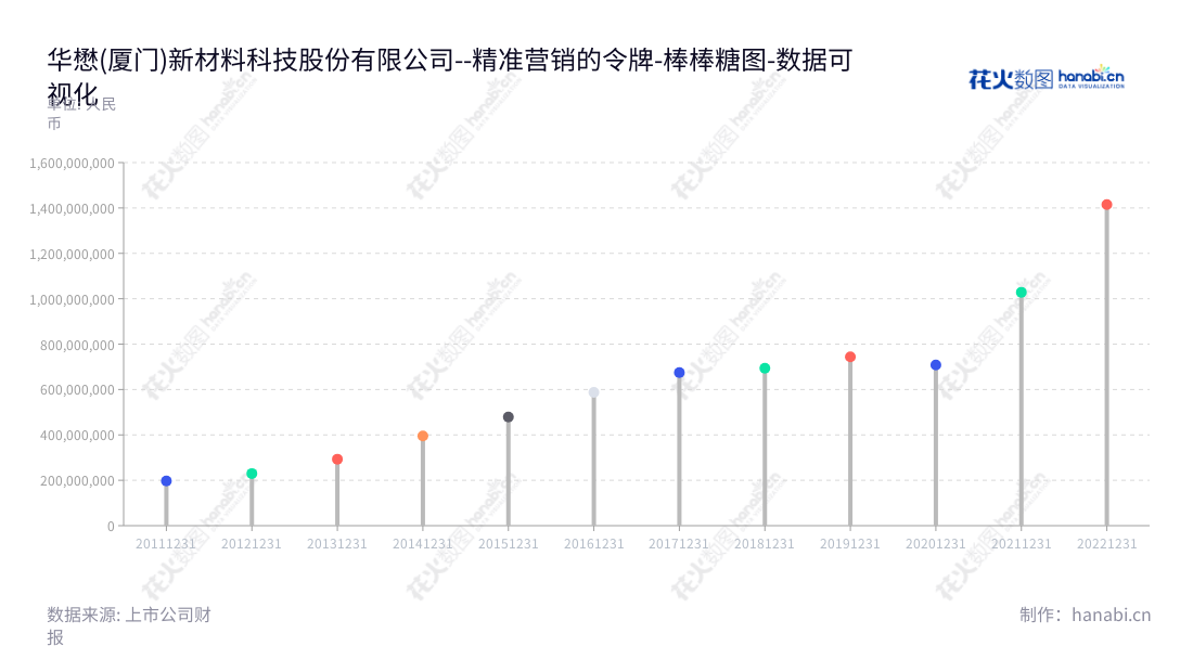  华懋(厦门)新材料科技股份有限公司是一家汽车安全气囊布和安全气袋的研发、生产及加工公司，位于福建厦门市，由袁晋清先生担任董事长，张初全先生担任总经理。,"603306","华懋科技","HMT","袁晋清","张初全","国证2000","国证Ａ指","数据可视化","上市公司财报","数据分析","棒棒糖图","花火数图","图表"