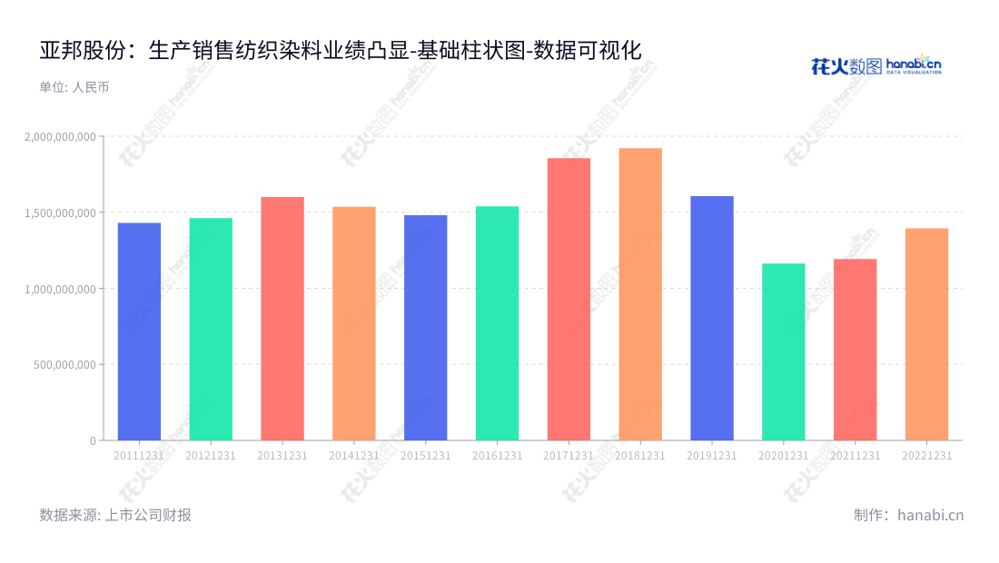 江苏亚邦染料股份有限公司(Jiangsu Yabang Dyestuff Co., Ltd.)是一家江苏省常州市的纺织染料制造商,主要研发、生产、销售及相关技术服务及染料中间体,十年来营业总成本共计达103.36亿。,"603188","亚邦股份","Yabang","许芸霞","许芸霞","国证A指","数据可视化","上市公司财报","数据分析","基础柱状图","花火数图","图表"