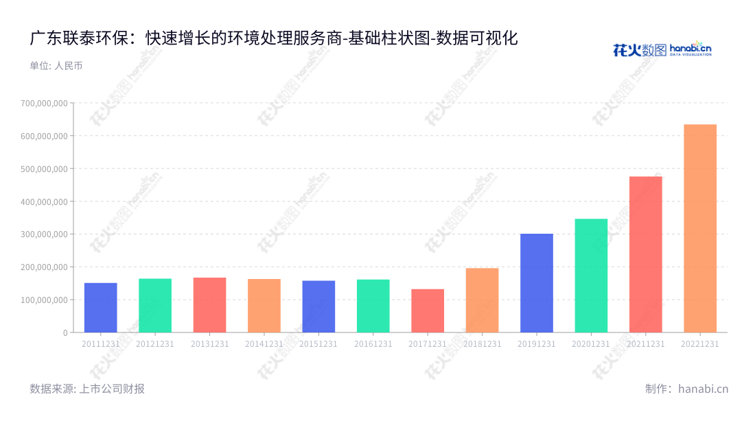 广东联泰环保股份有限公司(603797)是一家位于汕头市的城镇污水处理设施投资建设及运营服务公司,由黄建勲董事长及张荣总经理领导。,"603797","联泰环保","Liantai Environmental Protection","黄建勲","张荣","国证A指","数据可视化","上市公司财报","数据分析","基础柱状图","花火数图","图表"