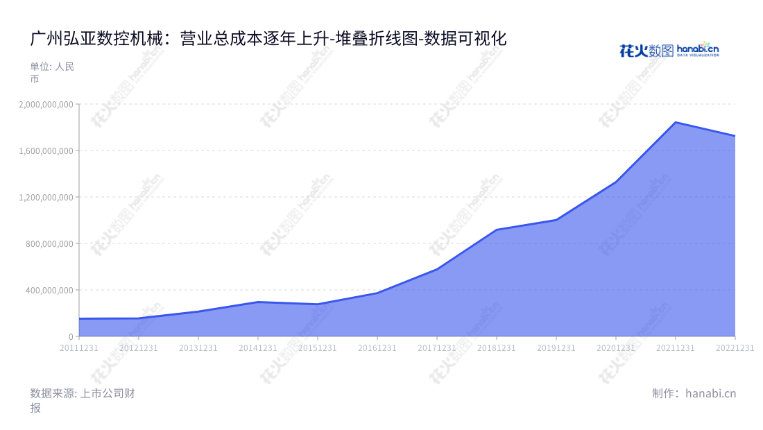 广州弘亚数控机械有限公司是一家专业生产数控板式家具机械设备的公司，致力于为客户提供高品质、高效率的设备，旨在为客户提供超越期望的解决方案。,"002833","弘亚数控","KDT","李茂洪","李茂洪","国证2000","国证Ａ指","深市精选","中小创新","数据可视化","上市公司财报","数据分析","堆叠折线图","花火数图","图表"