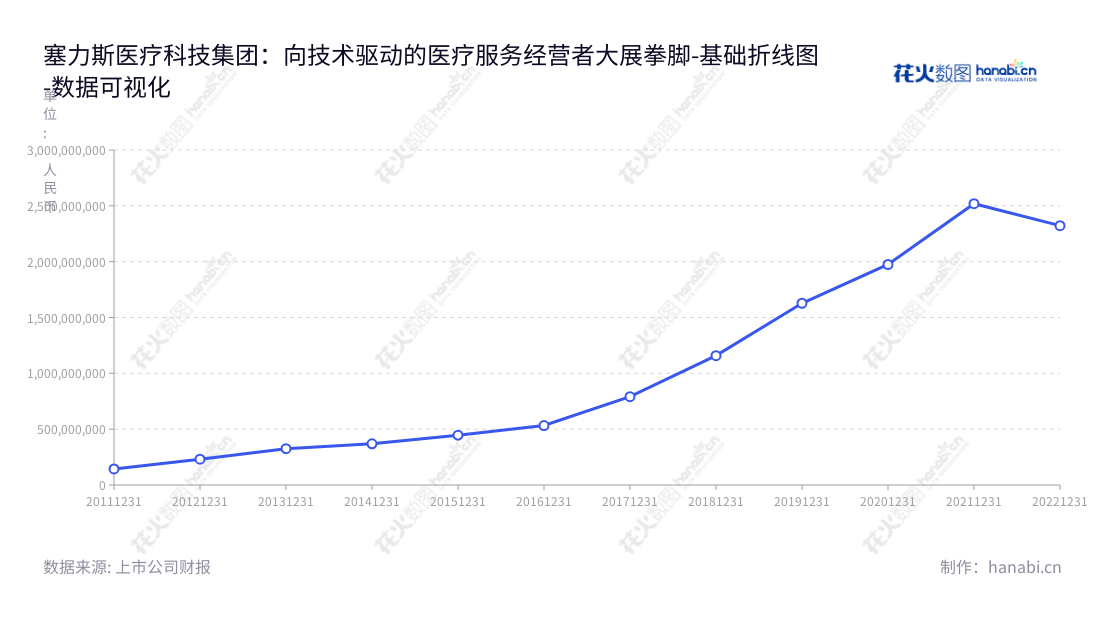塞力斯医疗科技集团股份有限公司（Thalys Medical Technology Group Inc.），2018年营业总成本11.58亿，主营业务为集约化销售业务、单纯销售以及自主体外诊断产品的研发、生产和销售。,"603716","塞力医疗","Thalys Medical","温伟","王政","国证Ａ指","数据可视化","上市公司财报","数据分析","基础折线图","花火数图","图表"