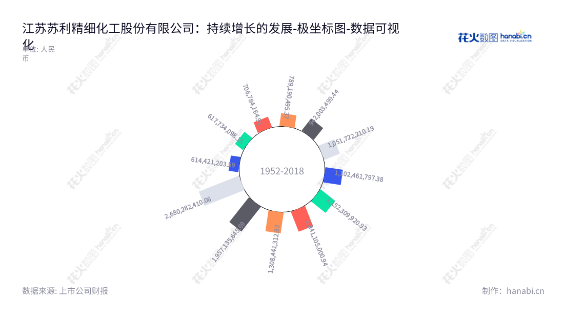 江苏苏利是一家位于江苏无锡的精细化工公司，专注于农药、阻燃剂及其他精细化工产品的研发、生产和销售，董事长缪金凤，13年间营业总成本上涨。,"603585","苏利股份","Suli","缪金凤","缪金凤","国证Ａ指","数据可视化","上市公司财报","数据分析","极坐标图","花火数图","图表"