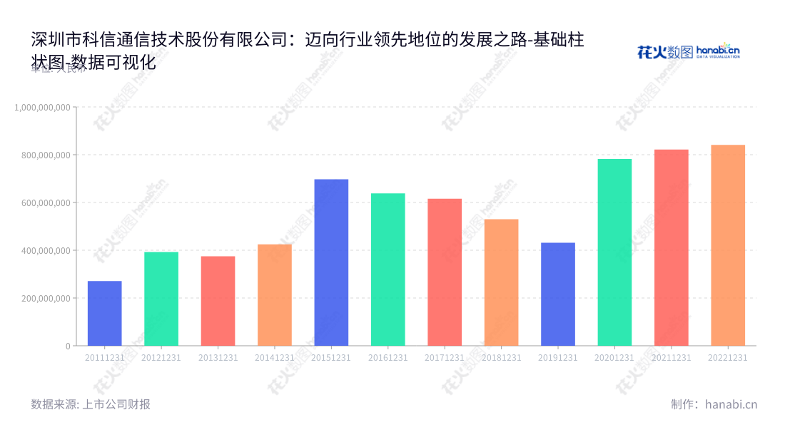 深圳市科信通信技术股份有限公司（Shenzhen Kexin Communication Technologies Co., Ltd.）是一家位于广东深圳市的公司，主营业务为提供FTTX接入网、无线接入网和传输网中通信网络物理连接设备、应用解决方案和技术服务。,"300565","科信技术","Kexin Technologies","陈登志","陈登志","国证2000","国证Ａ指","数据可视化","上市公司财报","数据分析","基础柱状图","花火数图","图表"