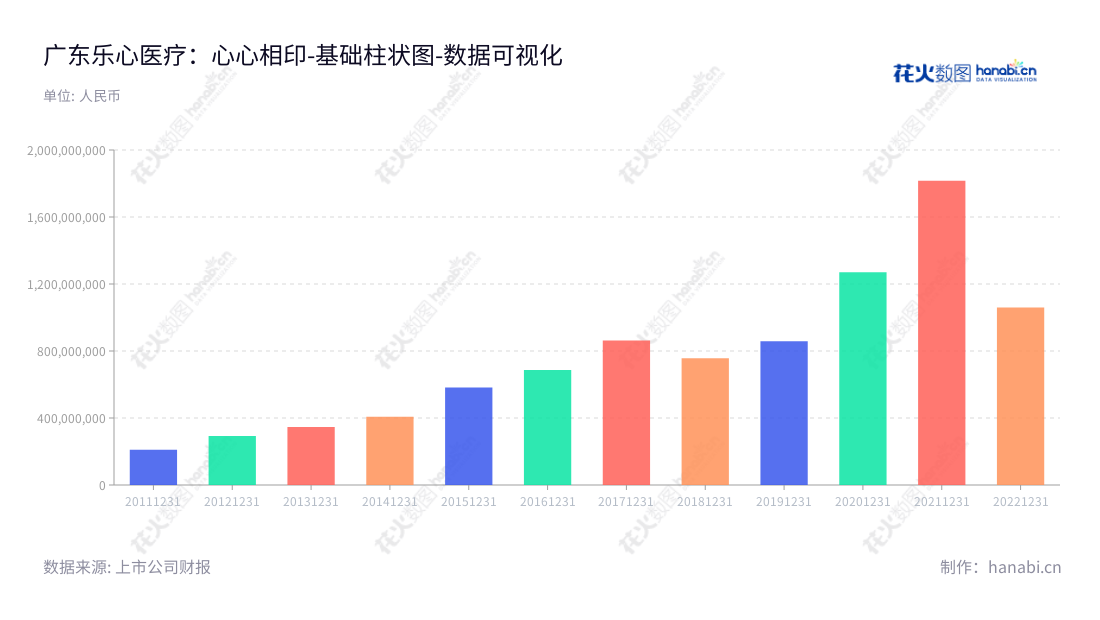 广东乐心医疗电子股份有限公司（300562）是一家致力于家用医疗健康电子产品研发、生产及销售、以及乐心智能健康云平台研发与运营的国家级高新技术企业。,"300562","乐心医疗","Transtek Medical","潘伟潮","潘伟潮","国证Ａ指","数据可视化","上市公司财报","数据分析","基础柱状图","花火数图","图表"