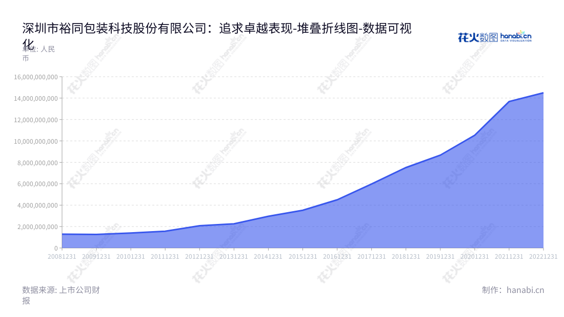 深圳市裕同包装科技股份有限公司（002831）专业开发，设计，生产和销售纸质印刷包装产品，拥有多年的运营经验，董事长王华君，网址：www.szyuto.com。,"002831","裕同科技","YUTO Technology","王华君","王华君","ESG 300","国证Ａ指","巨潮小盘","深成指R","深市精选","深证300","深证成指","中小100","中小300","中证500","数据可视化","上市公司财报","数据分析","堆叠折线图","花火数图","图表"