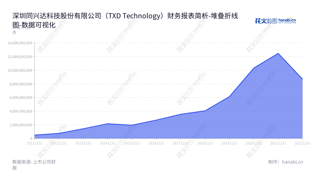深圳同兴达科技股份有限公司(Shenzhen TXD Technology Co., Ltd.)是一家专业的中小尺寸液晶显示模组研发、设计、生产和销售服务的高科技企业。公司董事长为万锋,总经理为万锋,网址为www.txdkj.com。,"002845","同兴达","TXD","万锋","万锋","国证2000","国证A指","深市精选","数据可视化","上市公司财报","数据分析","堆叠折线图","花火数图","图表"