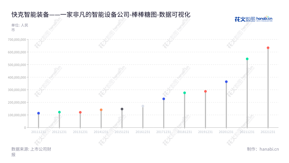 快克智能是领先的智能设备和工艺解决方案提供商，拥有超过8年的运营经验，在过去的8年里逐步提高营业总成本，旨在满足客户的工业需求，为客户提供更高效的解决方案。,"603203","快克智能","Quick Intelligent","金春","戚国强","国证2000","国证Ａ指","数据可视化","上市公司财报","数据分析","棒棒糖图","花火数图","图表"