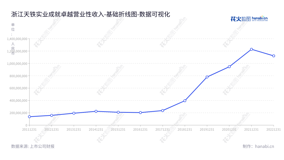浙江天铁实业股份有限公司(Zhejiang Tiantie Industry Co., Ltd.)是一家位于台州市的轨道工程橡胶制品研发、生产和销售企业,董事长许吉锭、总经理许孔斌,网址为www.tiantie.cn。,"300587","天铁股份","Tiantie","许吉锭","许孔斌","国证2000","国证A指","中小创新","数据可视化","上市公司财报","数据分析","基础折线图","花火数图","图表"