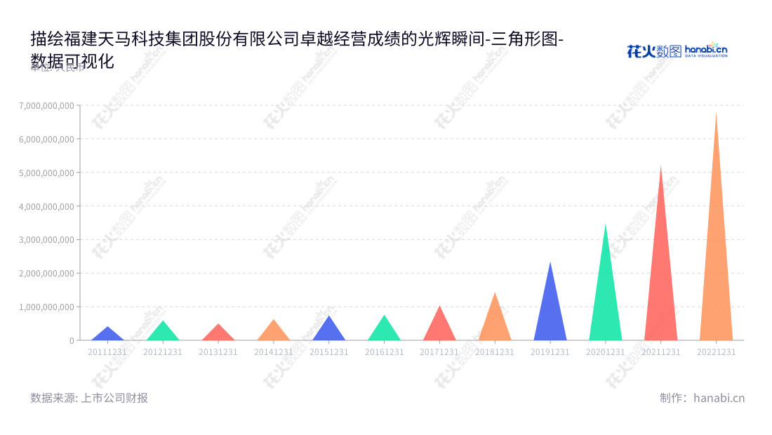 Fujian Tianma Science and Technology Group Co., Ltd.(603668)位于福建福州,主营业务为特种水产配合饲料研发、生产和销售,由陈庆堂担任董事长兼总经理。,"603668","天马科技","Tianma Science and Technology","陈庆堂","陈庆堂","国证2000","国证A指","数据可视化","上市公司财报","数据分析","三角形图","花火数图","图表"